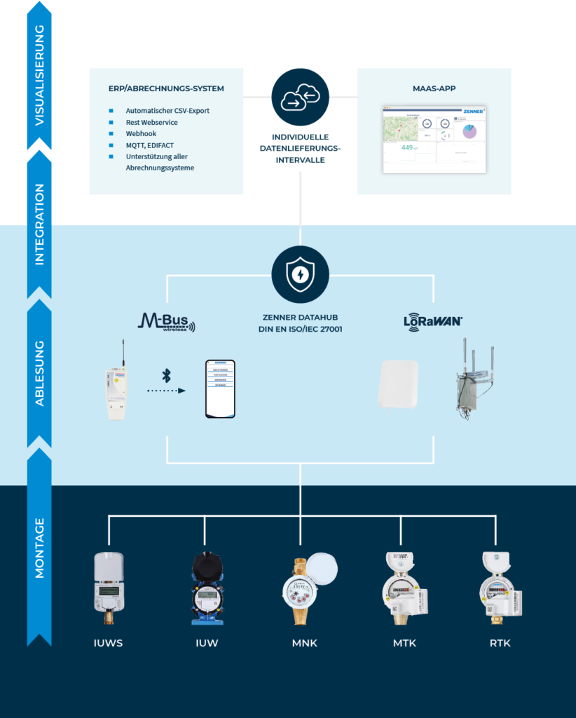 Metering as a Service im Überblick