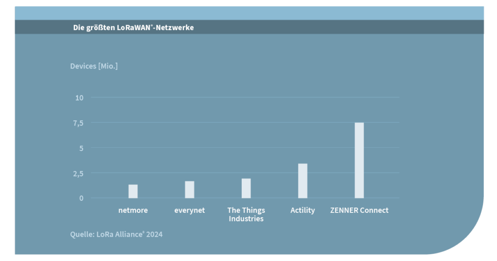 ZENNER Connect betreibt das größte LoRaWAN® Netz