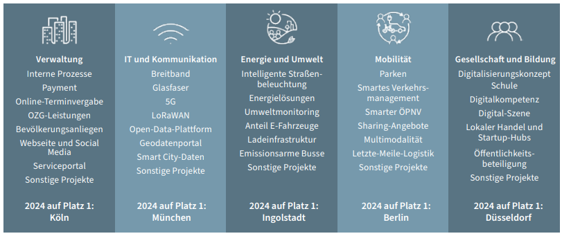 Die Spitzenreiter in einzelnen Smart City-Themenkategorien. Quelle: Bitkom