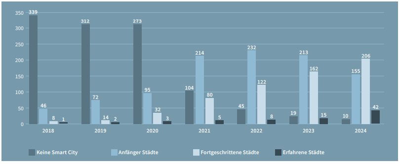 Entwicklung von Smart Cities in Deutschland seit 2018. Quelle: Haselhorst Associates