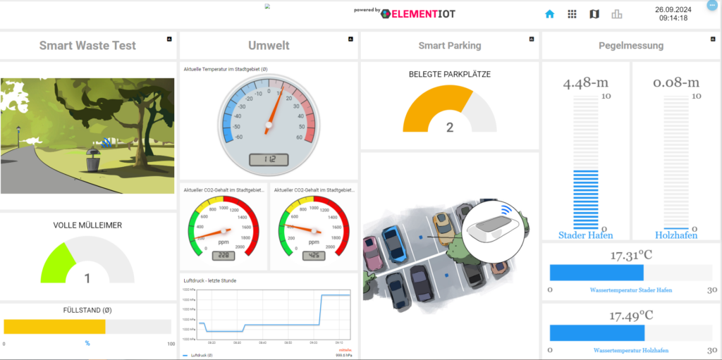 Beispiel für ein Smart City Dashboard