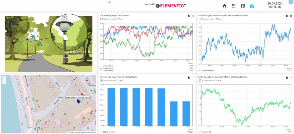 Beispiel für ein Smart City Dashboard