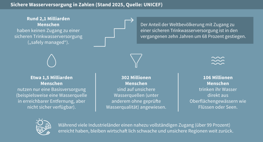 Infografik zur sicheren Wasserversorgung mit Zahlen von UNICEF bzgl. Zugang zu Wasser.