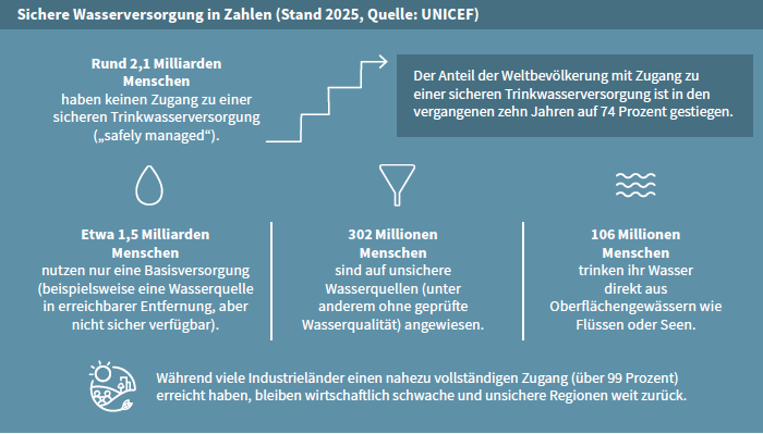 Infografik zur sicheren Wasserversorgung mit Zahlen von UNICEF bzgl. Zugang zu Wasser.