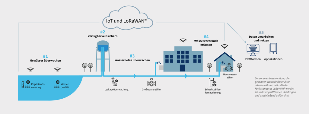 Infografik Smart Water Rollout: Vom Gewässermonitoring bis zur Datennutzung über mobile Plattformen