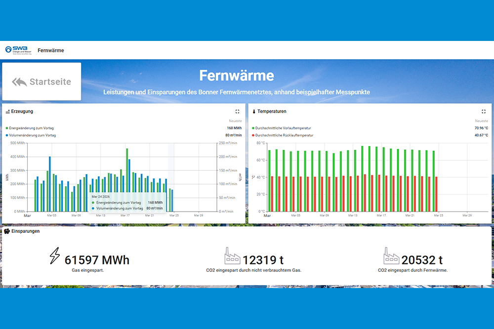 Smart City Dashboard der Stadtwerke Bonn zeigt die Leistung der bezogenen Fernwärme